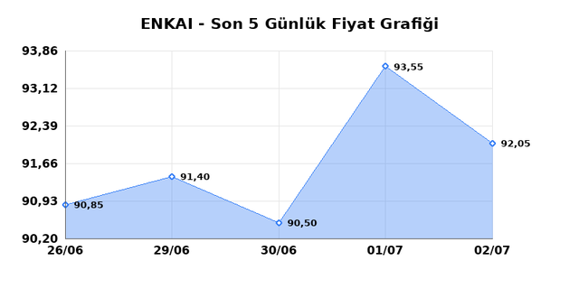 ENKA INSAAT (ENKAI) 03 Temmuz Cuma 2026 Günlük Teknik Analiz 1