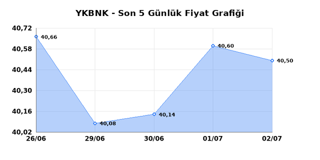 YAPI VE KREDİ BANKASI (YKBNK) 03 Temmuz Cuma 2026 Günlük Teknik Analiz 1