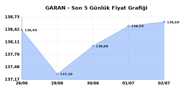 GARANTİ BANKASI (GARAN) 03 Temmuz Cuma 2026 Günlük Teknik Analiz 1