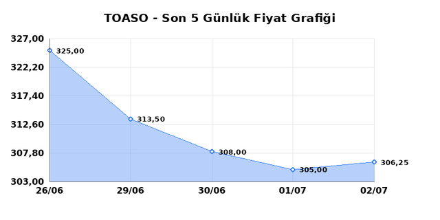 TOFAS OTO. FAB. (TOASO) 03 Temmuz Cuma 2026 Günlük Teknik Analiz 1