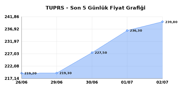 TÜPRAŞ (TUPRS) 03 Temmuz Cuma 2026 Günlük Teknik Analiz 1