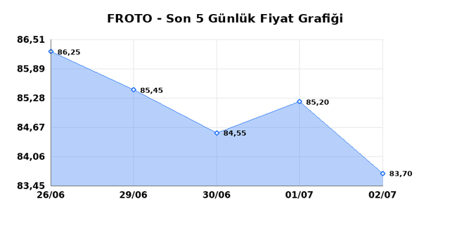 FORD OTOSAN (FROTO) 03 Temmuz Cuma 2026 Günlük Teknik Analiz 1