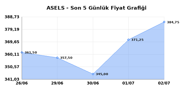 ASELSAN (ASELS) 03 Temmuz Cuma 2026 Günlük Teknik Analiz 1