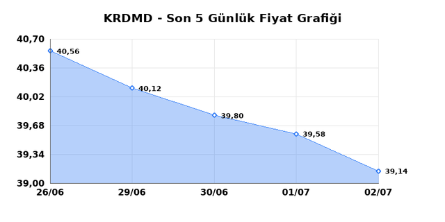 KARDEMIR (KRDMD) 03 Temmuz Cuma 2026 Günlük Teknik Analiz 1