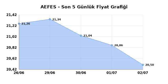 ANADOLU EFES (AEFES) 03 Temmuz Cuma 2026 Günlük Teknik Analiz 1