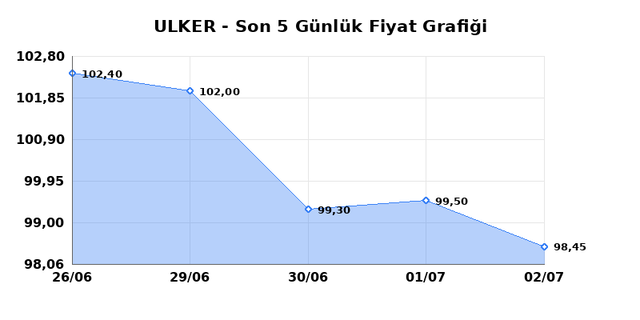 ULKER BISKUVI (ULKER) 03 Temmuz Cuma 2026 G&uuml;nl&uuml;k Teknik Analiz 1