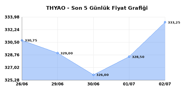 TÜRK HAVA YOLLARI (THYAO) 03 Temmuz Cuma 2026 Günlük Teknik Analiz 1
