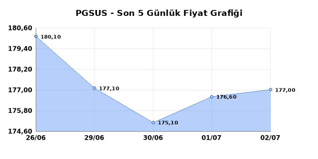 PEGASUS (PGSUS) 03 Temmuz Cuma 2026 Günlük Teknik Analiz 1