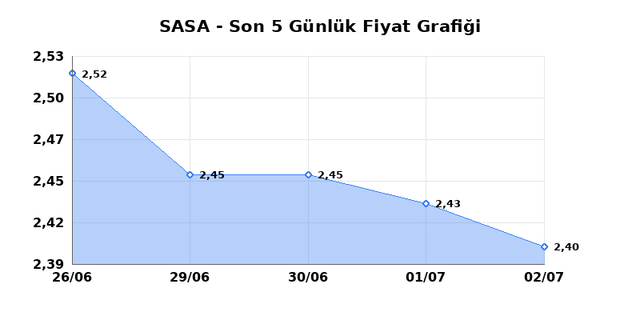SASA POLYESTER (SASA) 03 Temmuz Cuma 2026 G&uuml;nl&uuml;k Teknik Analiz 1