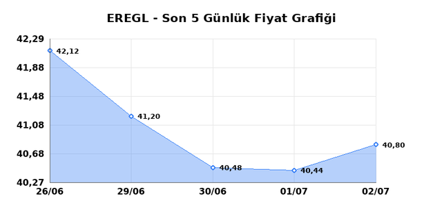 EREĞLİ DEMİR ÇELİK (EREGL) 03 Temmuz Cuma 2026 Günlük Teknik Analiz 1