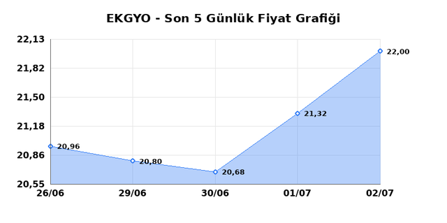 EMLAK KONUT GMYO (EKGYO) 03 Temmuz Cuma 2026 Günlük Teknik Analiz 1