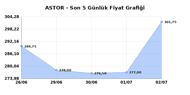 ASTOR ENERJI (ASTOR) 03 Temmuz Cuma 2026 G&uuml;nl&uuml;k Teknik Analiz 1