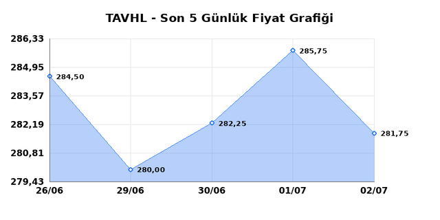TAV HAVALIMANLARI (TAVHL) 03 Temmuz Cuma 2026 G&uuml;nl&uuml;k Teknik Analiz 1