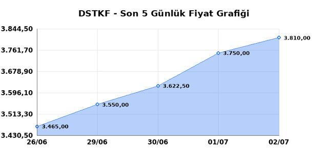 DESTEK FINANS FAKTORING (DSTKF) 03 Temmuz Cuma 2026 G&uuml;nl&uuml;k Teknik Analiz 1