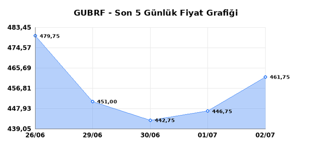 GUBRE FABRIK (GUBRF) 03 Temmuz Cuma 2026 G&uuml;nl&uuml;k Teknik Analiz 1