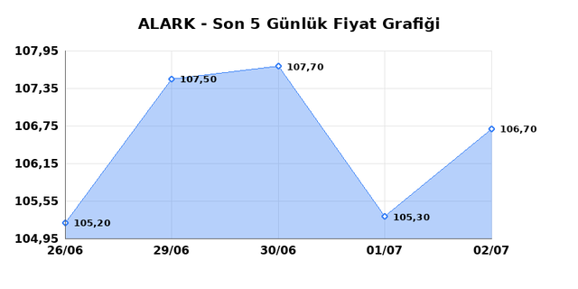 ALARKO HOLDING (ALARK) 03 Temmuz Cuma 2026 G&uuml;nl&uuml;k Teknik Analiz 1