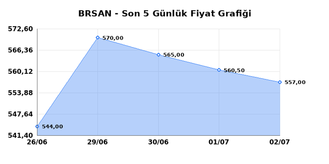 BORUSAN BORU SANAYI (BRSAN) 03 Temmuz Cuma 2026 G&uuml;nl&uuml;k Teknik Analiz 1