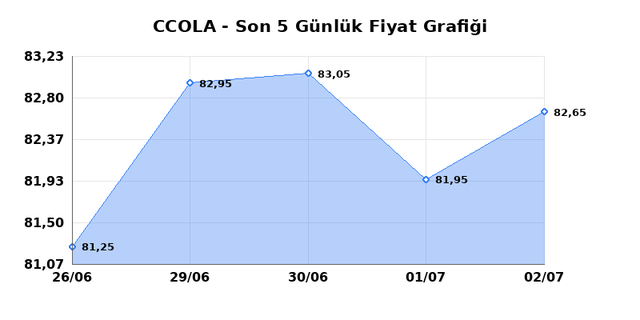 COCA COLA ICECEK (CCOLA) 03 Temmuz Cuma 2026 Günlük Teknik Analiz 1