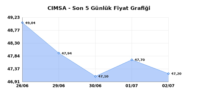CIMSA (CIMSA) 03 Temmuz Cuma 2026 G&uuml;nl&uuml;k Teknik Analiz 1
