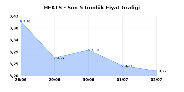 HEKTS (HEKTS) 03 Temmuz Cuma 2026 Günlük Teknik Analiz 1