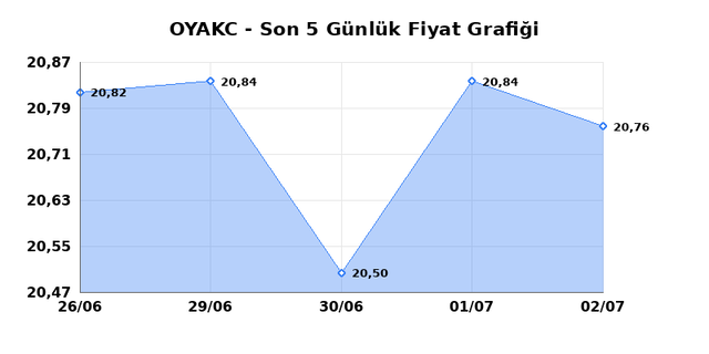 OYAK CIMENTO (OYAKC) 03 Temmuz Cuma 2026 G&uuml;nl&uuml;k Teknik Analiz 1