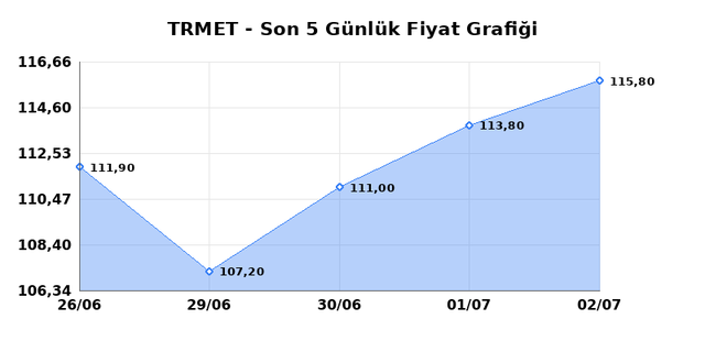 TR ANADOLU METAL MADENCILIK (TRMET) 03 Temmuz Cuma 2026 G&uuml;nl&uuml;k Teknik Analiz 1