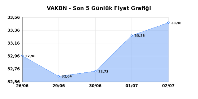 VAKIFLAR BANKASI (VAKBN) 03 Temmuz Cuma 2026 G&uuml;nl&uuml;k Teknik Analiz 1