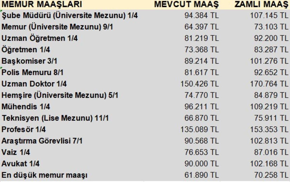 Memur ve emekli için zam belli oldu: İşte yeni zamlı maaş tablosu 4