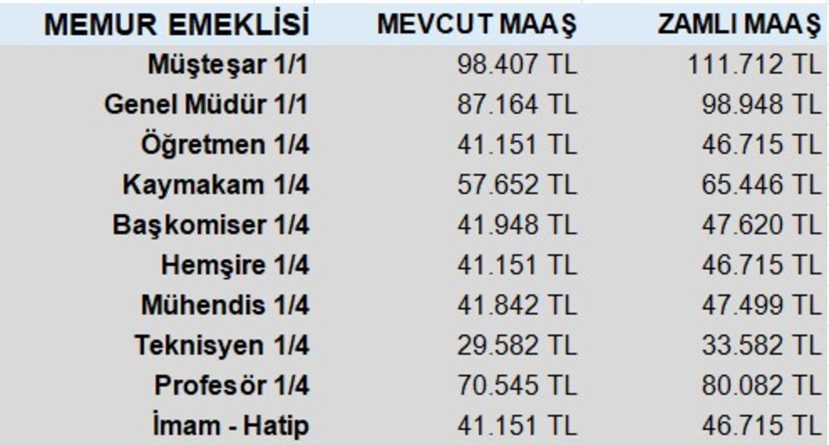 Memur ve emekli için zam belli oldu: İşte yeni zamlı maaş tablosu 7