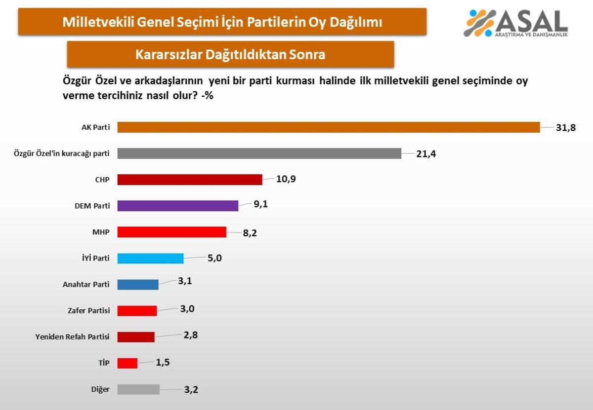 Son ankette  yeni parti  detayı! İki katı fazla oy aldı 6