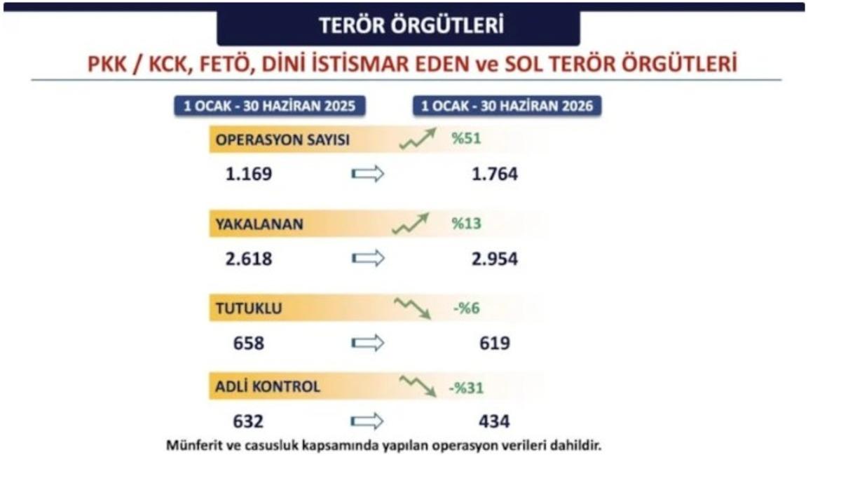 İstanbul da 5 yıldır aydınlatılamayan cinayet yok! Suç oranı düştü 2