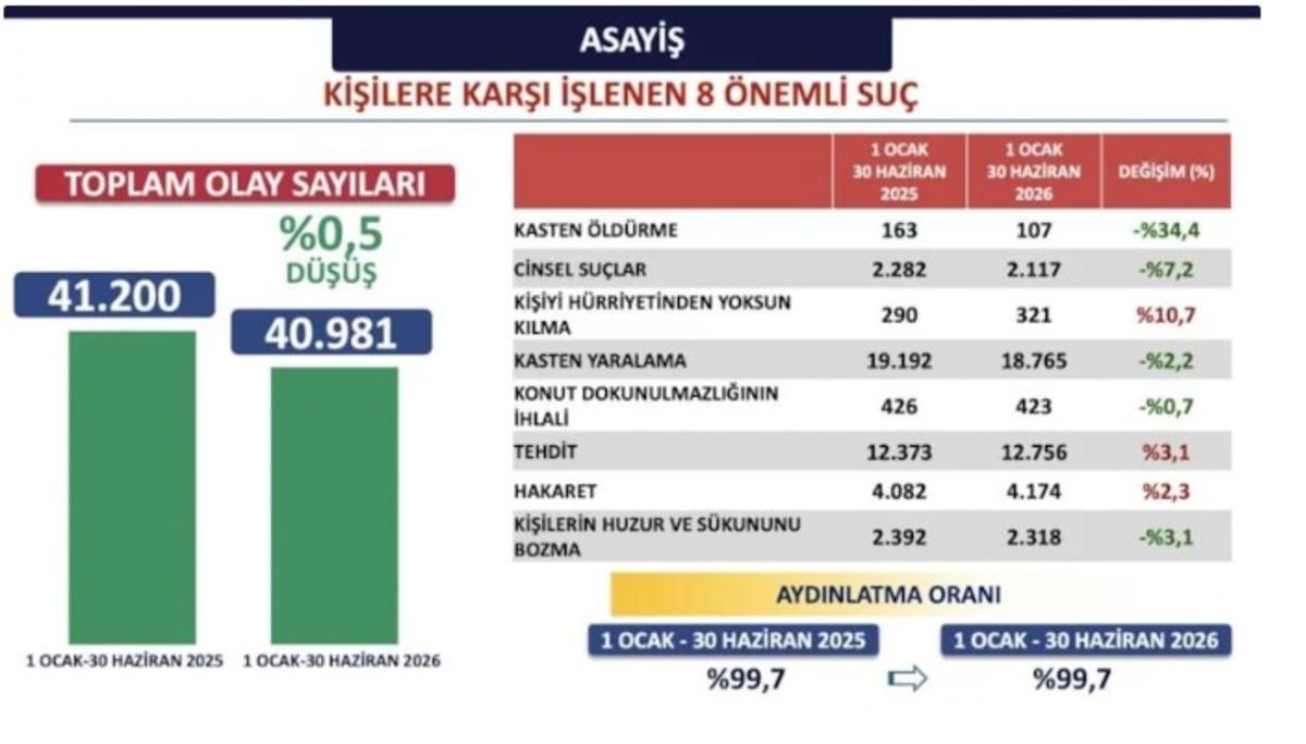 İstanbul da 5 yıldır aydınlatılamayan cinayet yok! Suç oranı düştü 3