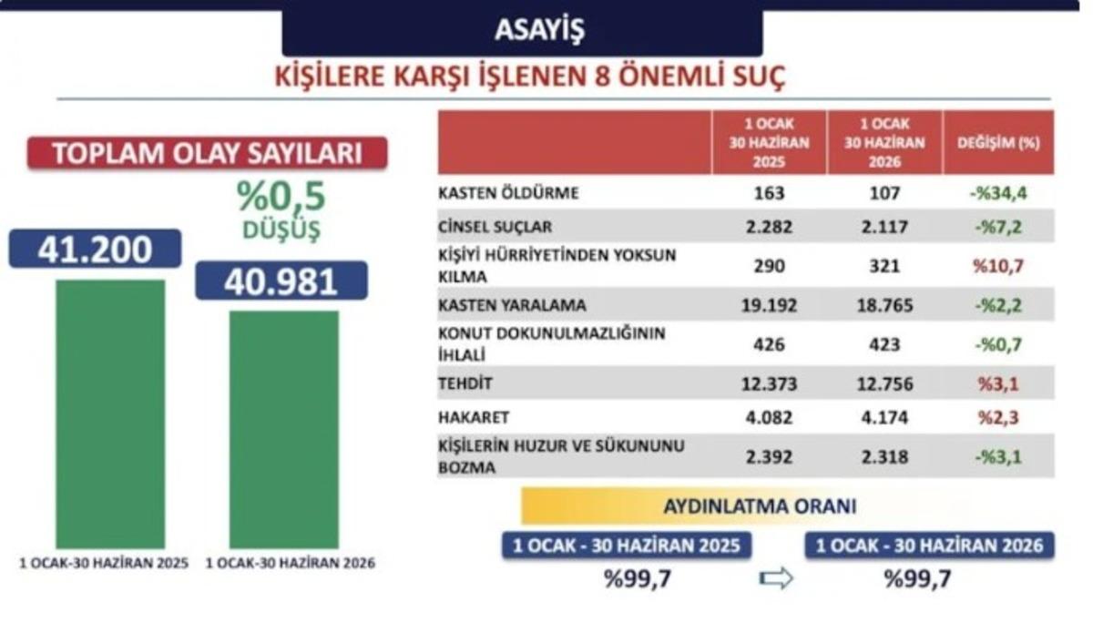 İstanbul da 5 yıldır aydınlatılamayan cinayet yok! Suç oranı düştü 4