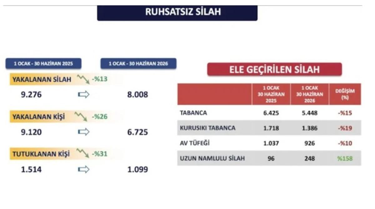 İstanbul da 5 yıldır aydınlatılamayan cinayet yok! Suç oranı düştü 5