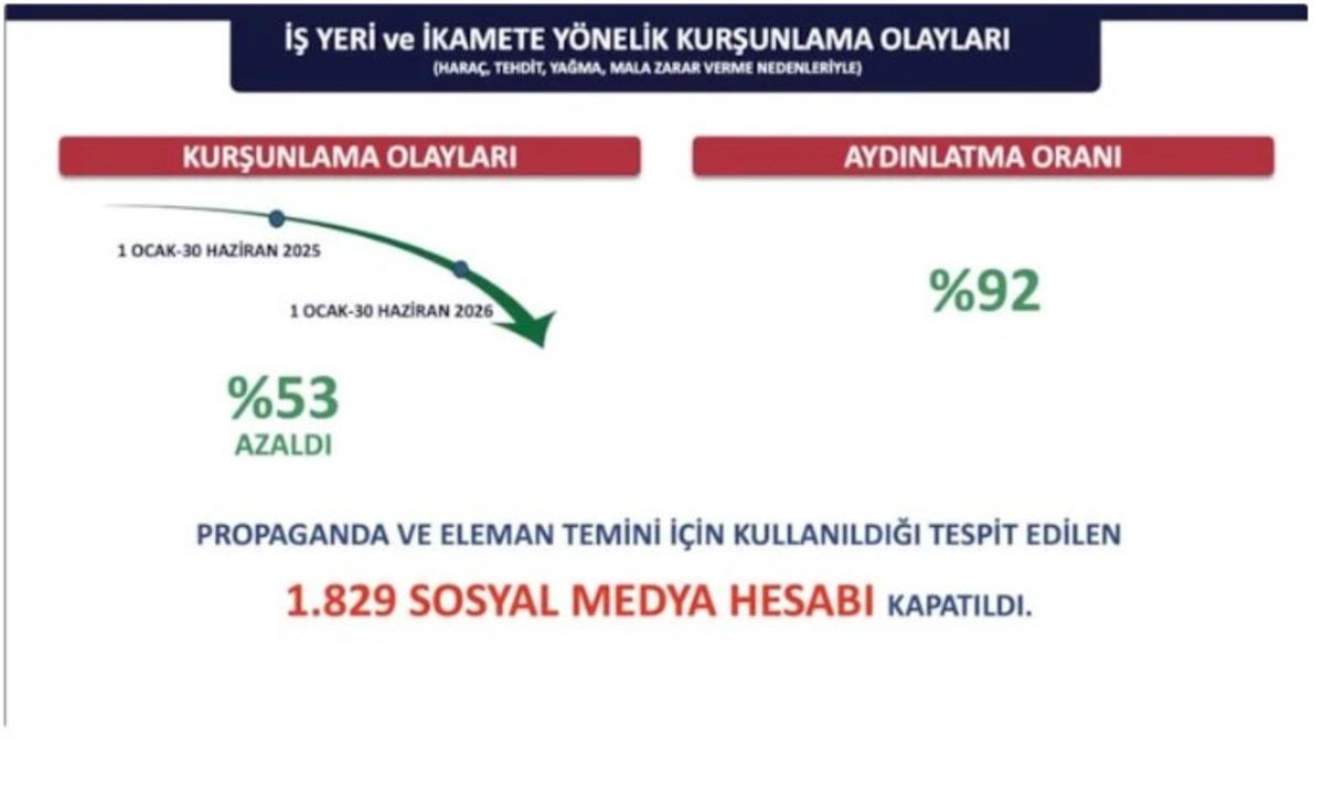İstanbul da 5 yıldır aydınlatılamayan cinayet yok! Suç oranı düştü 6