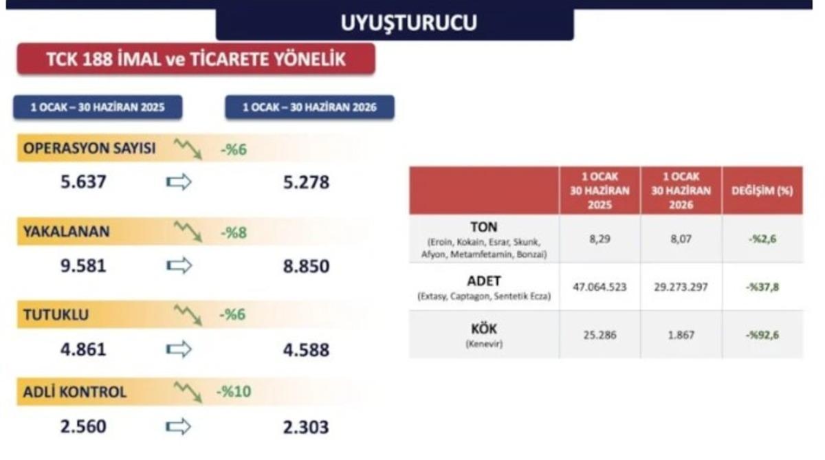 İstanbul da 5 yıldır aydınlatılamayan cinayet yok! Suç oranı düştü 7