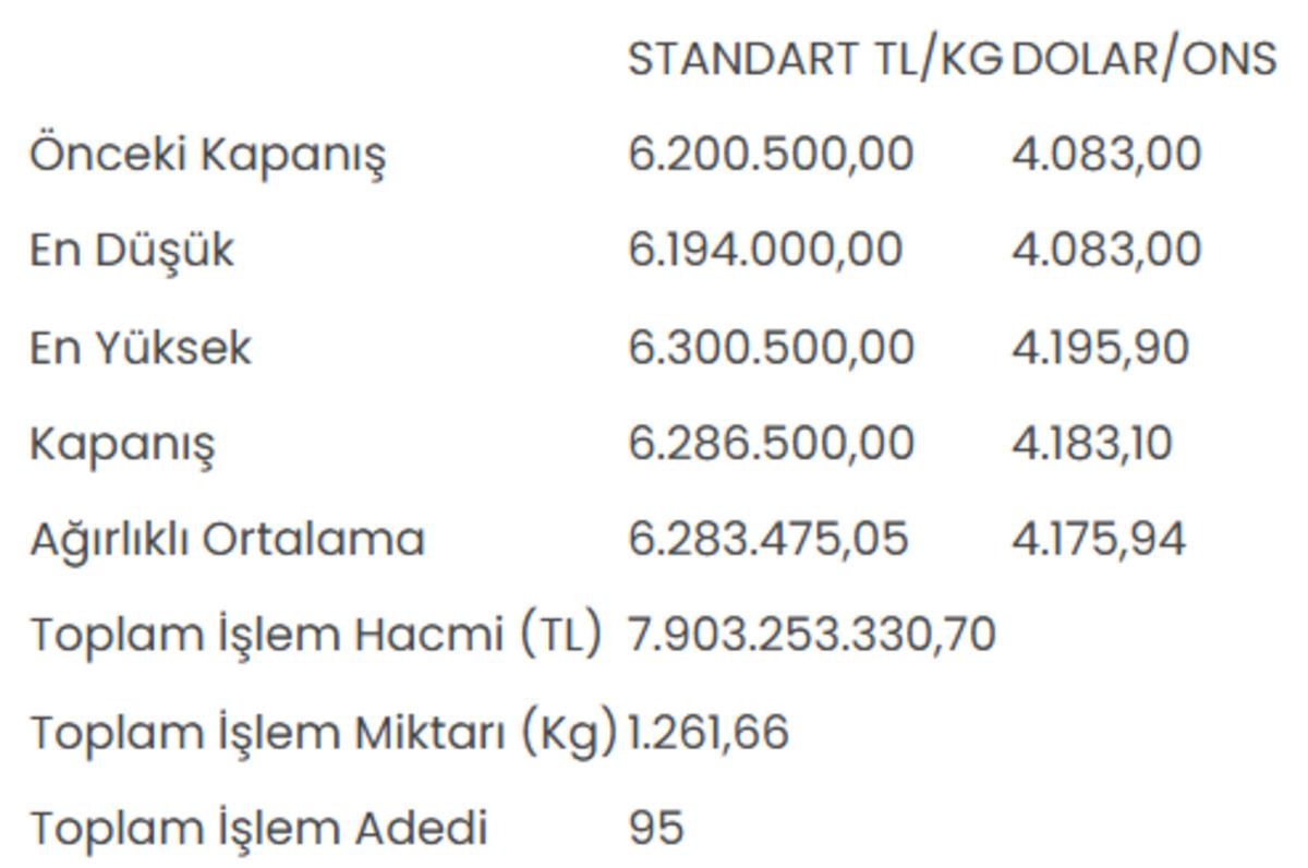 Altının kilogram fiyatı 6 milyon 286 bin 500 liraya y&uuml;kseldi 1