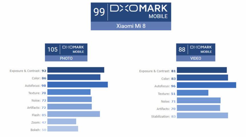 Xiaomi Mi 8 DxOMark testinden geçebildi mi?