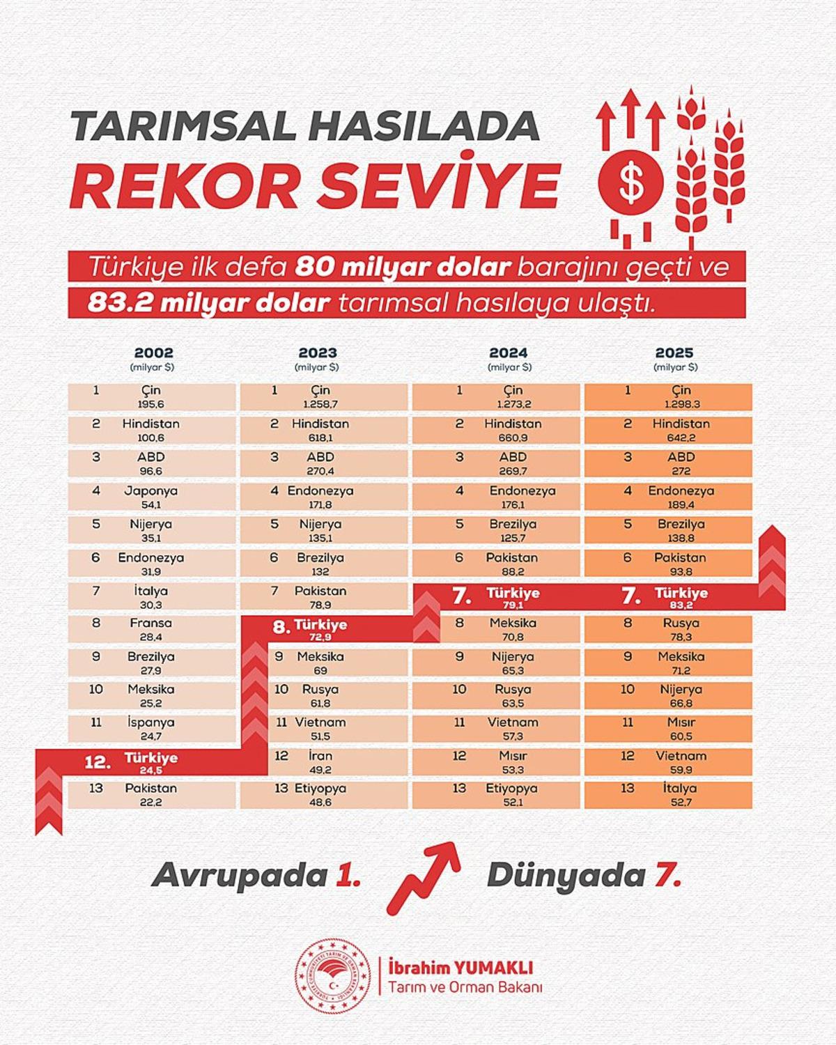 Tarımda tarihi rekor! Bakan Yumaklı duyurdu 1