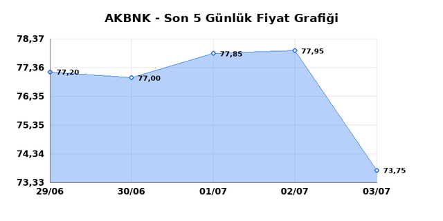 AKBANK (AKBNK) 06 Temmuz Pazartesi 2026 Günlük Teknik Analiz 1