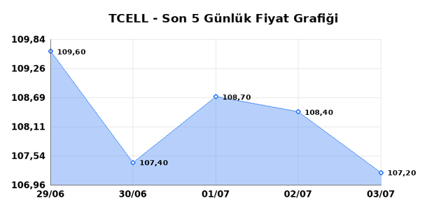 TURKCELL (TCELL) 06 Temmuz Pazartesi 2026 G&uuml;nl&uuml;k Teknik Analiz 1