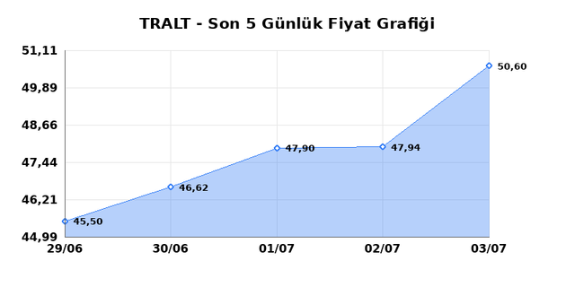 TURK ALTIN ISLETMELERI (TRALT) 06 Temmuz Pazartesi 2026 G&uuml;nl&uuml;k Teknik Analiz 1