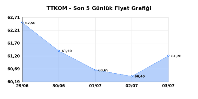 TURK TELEKOM (TTKOM) 06 Temmuz Pazartesi 2026 G&uuml;nl&uuml;k Teknik Analiz 1