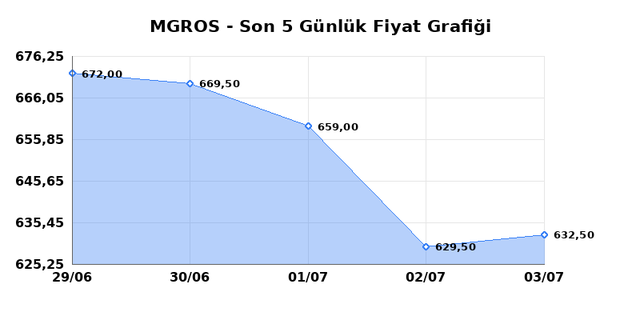 MIGROS TICARET (MGROS) 06 Temmuz Pazartesi 2026 G&uuml;nl&uuml;k Teknik Analiz 1