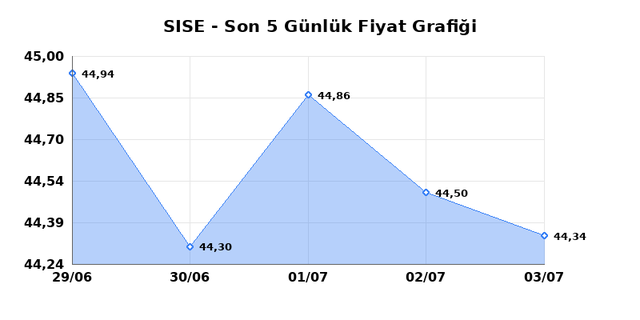ŞİŞECAM (SISE) 06 Temmuz Pazartesi 2026 G&uuml;nl&uuml;k Teknik Analiz 1