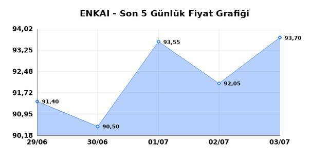 ENKA INSAAT (ENKAI) 06 Temmuz Pazartesi 2026 G&uuml;nl&uuml;k Teknik Analiz 1