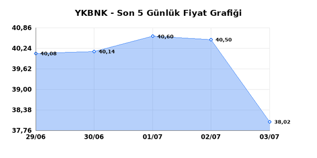 YAPI VE KREDİ BANKASI (YKBNK) 06 Temmuz Pazartesi 2026 G&uuml;nl&uuml;k Teknik Analiz 1