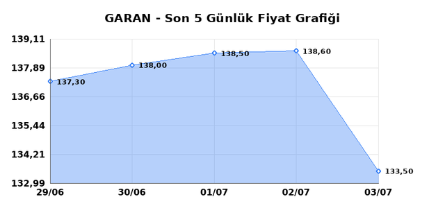 GARANTİ BANKASI (GARAN) 06 Temmuz Pazartesi 2026 G&uuml;nl&uuml;k Teknik Analiz 1
