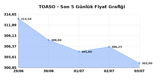 TOFAS OTO. FAB. (TOASO) 06 Temmuz Pazartesi 2026 G&uuml;nl&uuml;k Teknik Analiz 1