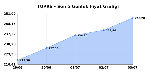 TÜPRAŞ (TUPRS) 06 Temmuz Pazartesi 2026 Günlük Teknik Analiz 1